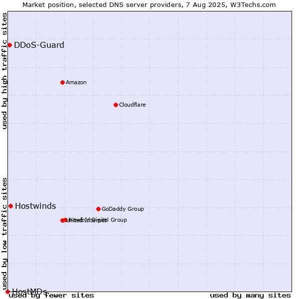 Market position of Hostwinds vs. DDoS-Guard vs. HostMDs