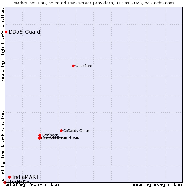 Market position of IndiaMART vs. DDoS-Guard vs. HostMDs