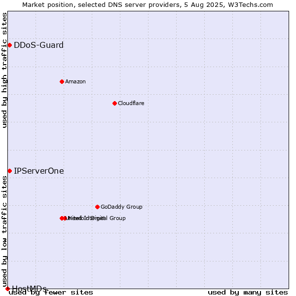 Market position of IPServerOne vs. DDoS-Guard vs. HostMDs