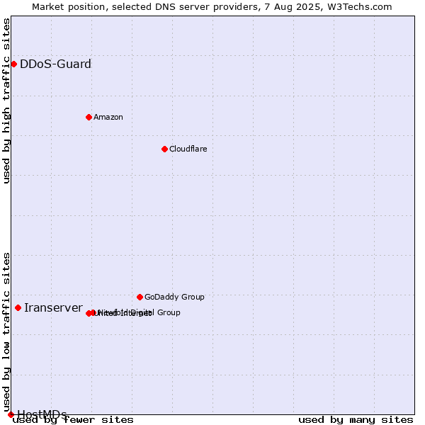 Market position of Iranserver vs. DDoS-Guard vs. HostMDs