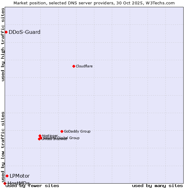 Market position of LPMotor vs. DDoS-Guard vs. HostMDs