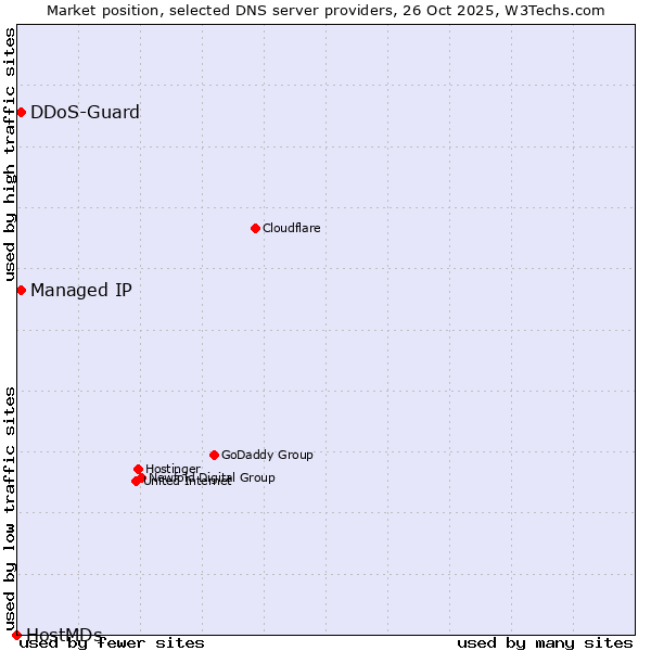 Market position of DDoS-Guard vs. Managed IP vs. HostMDs
