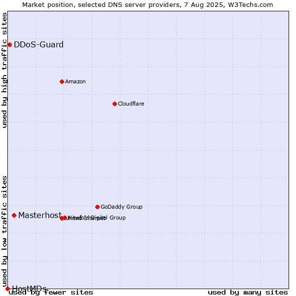 Market position of Masterhost vs. DDoS-Guard vs. HostMDs