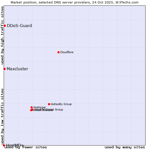 Market position of DDoS-Guard vs. Maxcluster vs. HostMDs