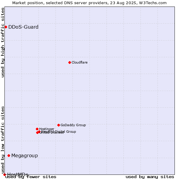 Market position of Megagroup vs. DDoS-Guard vs. HostMDs