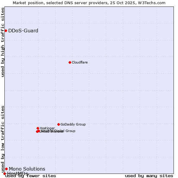 Market position of Mono Solutions vs. DDoS-Guard vs. HostMDs