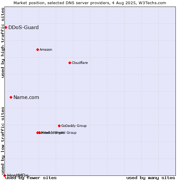 Market position of Name.com vs. DDoS-Guard vs. HostMDs