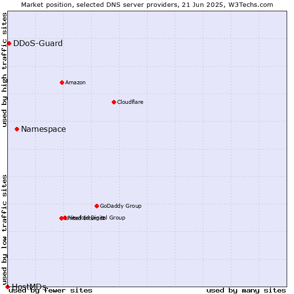 Market position of Namespace vs. DDoS-Guard vs. HostMDs