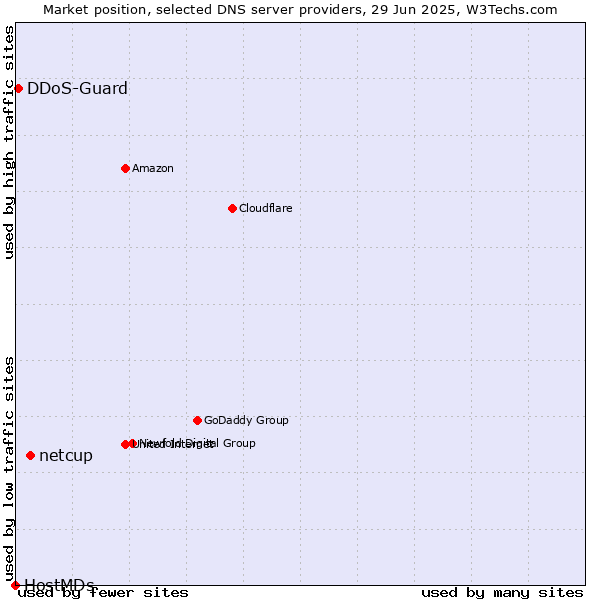 Market position of netcup vs. DDoS-Guard vs. HostMDs