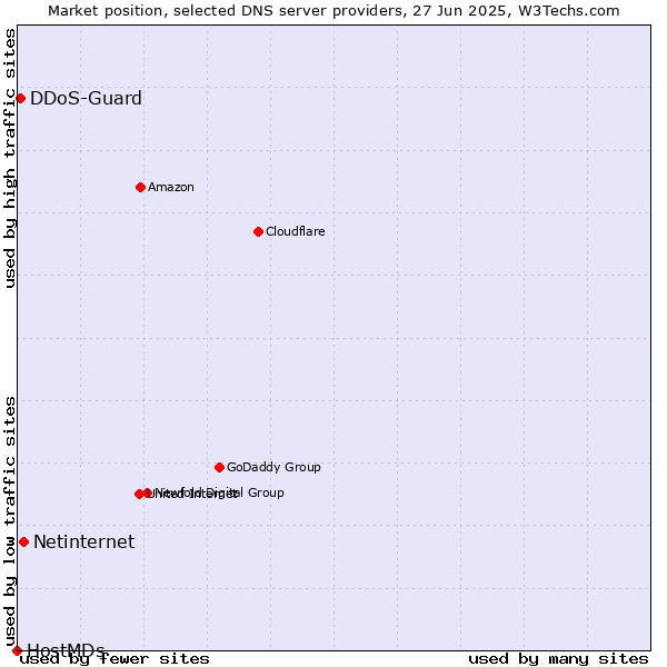 Market position of Netinternet vs. DDoS-Guard vs. HostMDs