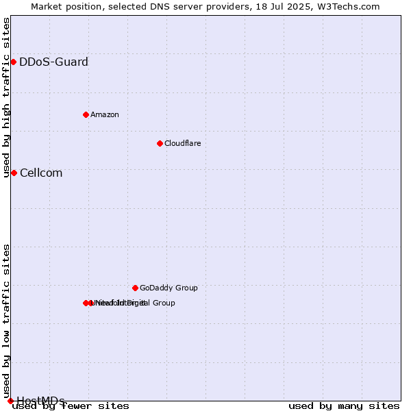 Market position of Cellcom vs. DDoS-Guard vs. HostMDs