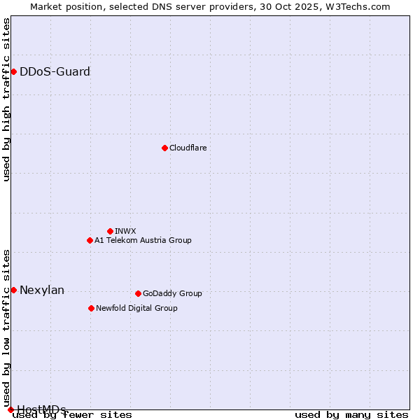 Market position of DDoS-Guard vs. Nexylan vs. HostMDs