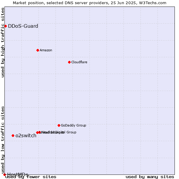 Market position of o2switch vs. DDoS-Guard vs. HostMDs
