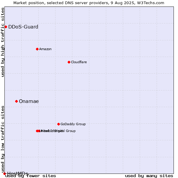 Market position of Onamae vs. DDoS-Guard vs. HostMDs