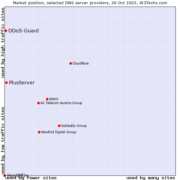Market position of PlusServer vs. DDoS-Guard vs. HostMDs