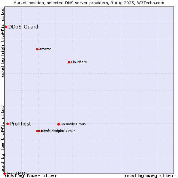 Market position of Profihost vs. DDoS-Guard vs. HostMDs