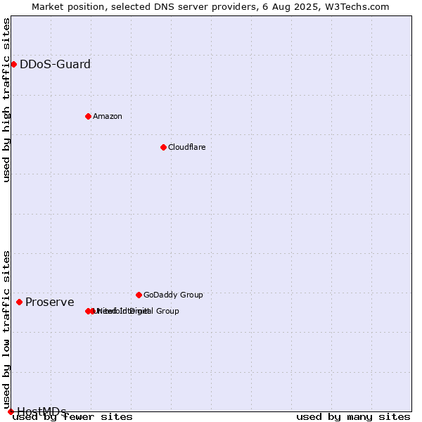 Market position of Proserve vs. DDoS-Guard vs. HostMDs