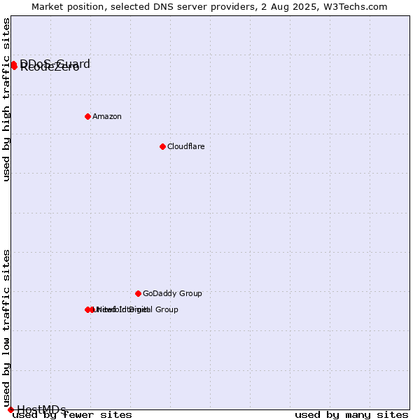 Market position of RcodeZero vs. DDoS-Guard vs. HostMDs