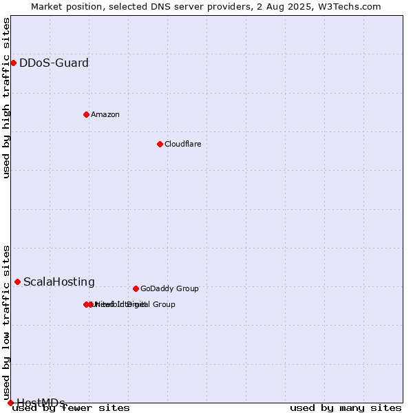 Market position of ScalaHosting vs. DDoS-Guard vs. HostMDs
