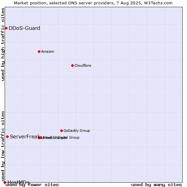 Market position of ServerFreak vs. DDoS-Guard vs. HostMDs