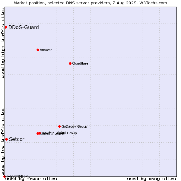 Market position of Setcor vs. DDoS-Guard vs. HostMDs