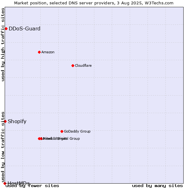 Market position of DDoS-Guard vs. Shopify vs. HostMDs