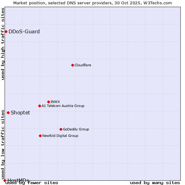 Market position of Shoptet vs. DDoS-Guard vs. HostMDs