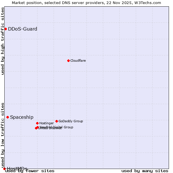 Market position of Spaceship vs. DDoS-Guard vs. HostMDs