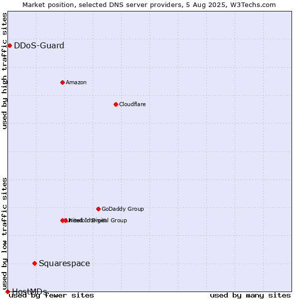 Market position of Squarespace vs. DDoS-Guard vs. HostMDs