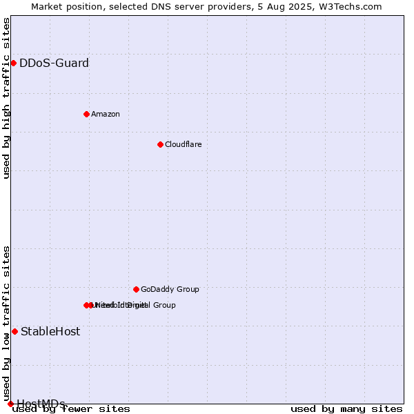 Market position of StableHost vs. DDoS-Guard vs. HostMDs