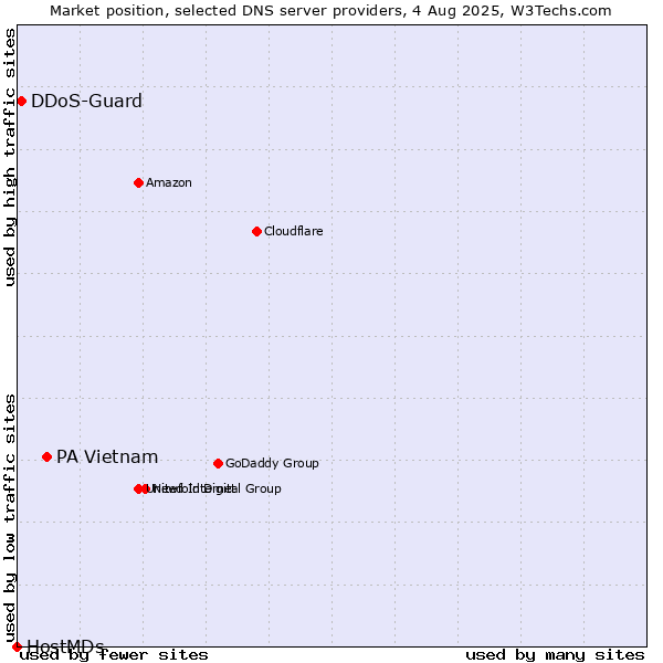 Market position of PA Vietnam vs. DDoS-Guard vs. HostMDs