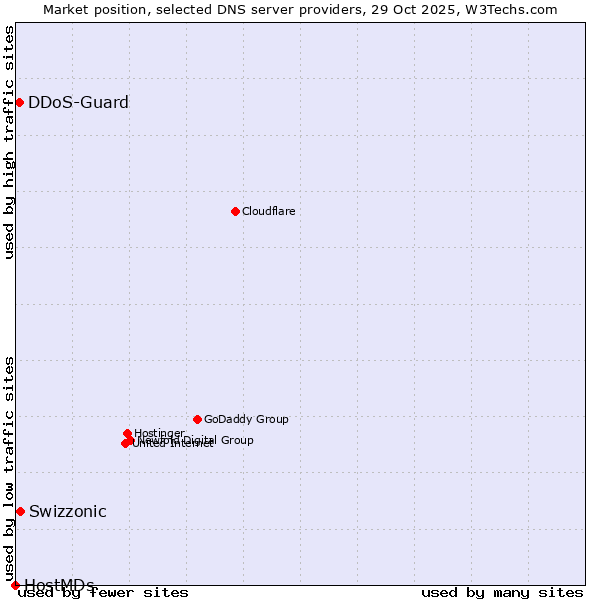 Market position of Swizzonic vs. DDoS-Guard vs. HostMDs