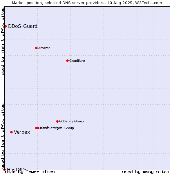 Market position of Verpex vs. DDoS-Guard vs. HostMDs