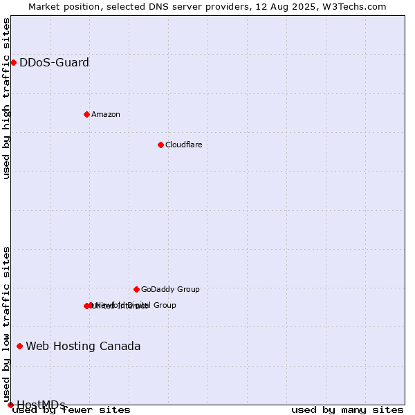 Market position of Web Hosting Canada vs. DDoS-Guard vs. HostMDs
