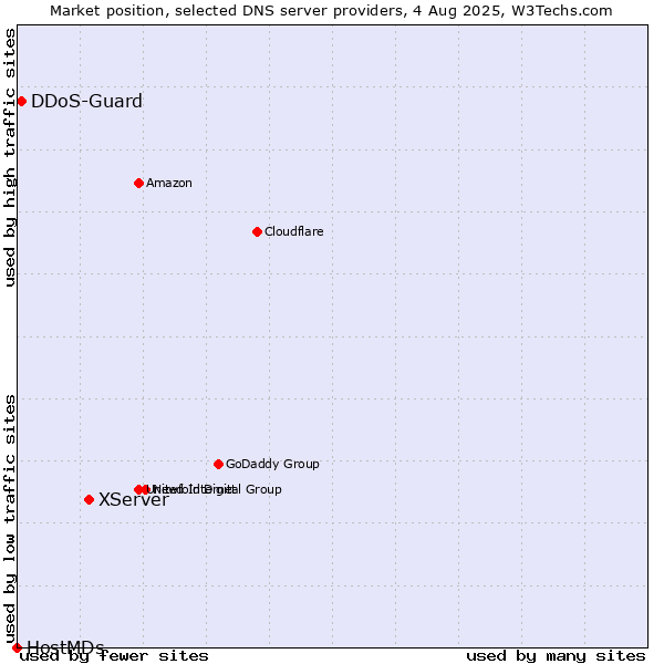Market position of XServer vs. DDoS-Guard vs. HostMDs