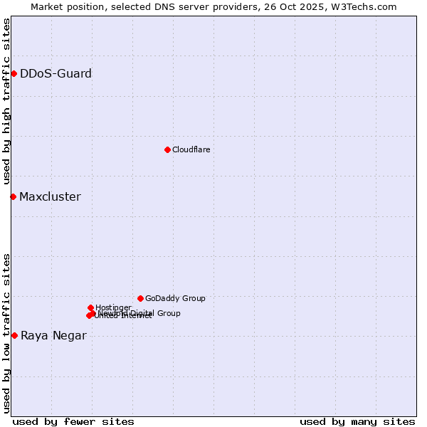 Market position of Raya Negar vs. DDoS-Guard vs. Maxcluster