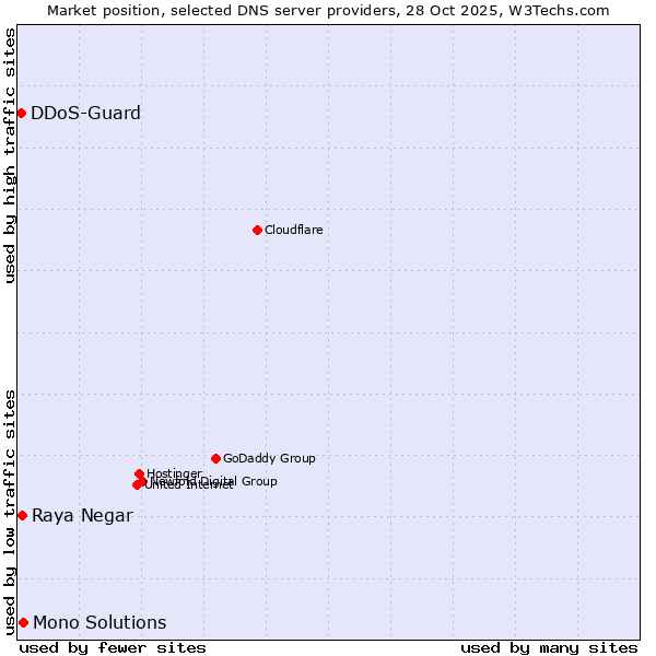 Market position of Mono Solutions vs. Raya Negar vs. DDoS-Guard