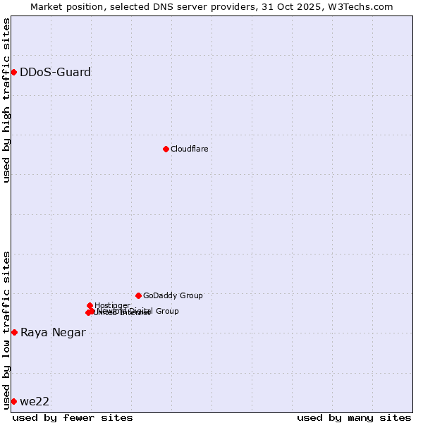 Market position of Raya Negar vs. DDoS-Guard vs. we22