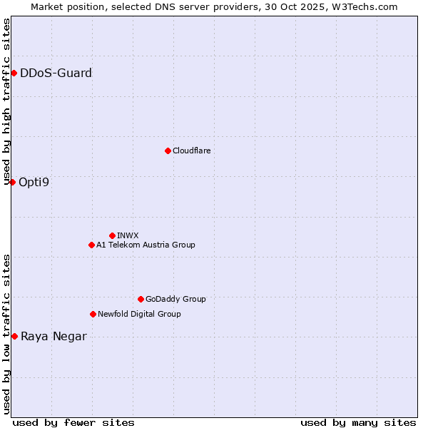 Market position of Raya Negar vs. DDoS-Guard vs. Opti9