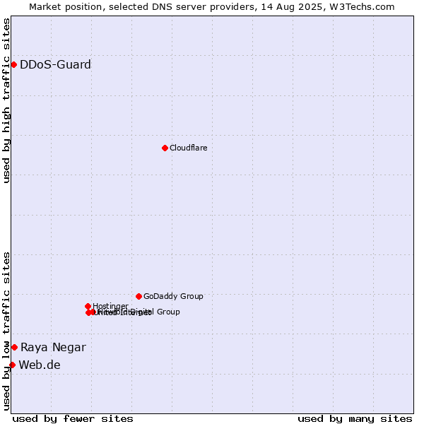 Market position of Raya Negar vs. DDoS-Guard vs. Web.de