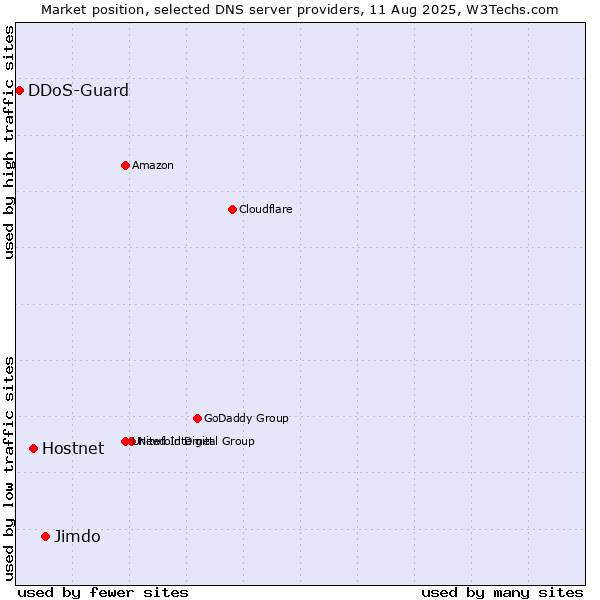 Market position of Jimdo vs. Hostnet vs. DDoS-Guard