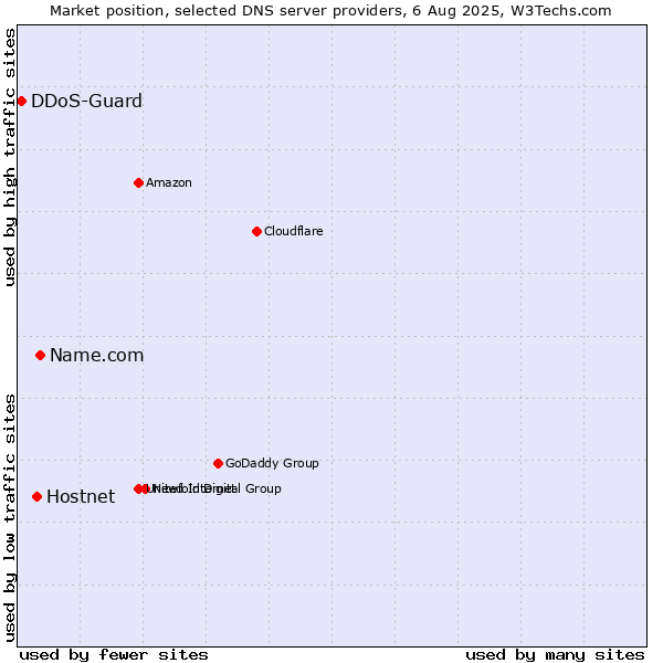 Market position of Name.com vs. Hostnet vs. DDoS-Guard