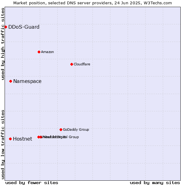 Market position of Namespace vs. Hostnet vs. DDoS-Guard
