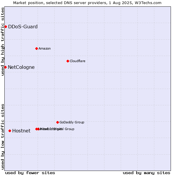 Market position of Hostnet vs. DDoS-Guard vs. NetCologne