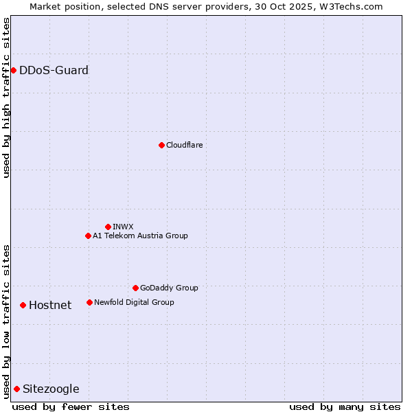 Market position of Hostnet vs. Sitezoogle vs. DDoS-Guard