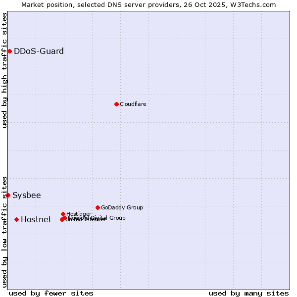 Market position of Hostnet vs. DDoS-Guard vs. Sysbee