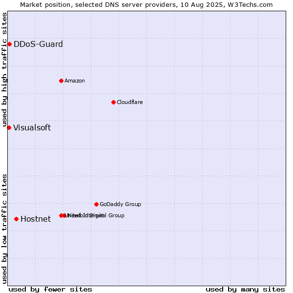 Market position of Hostnet vs. DDoS-Guard vs. Visualsoft