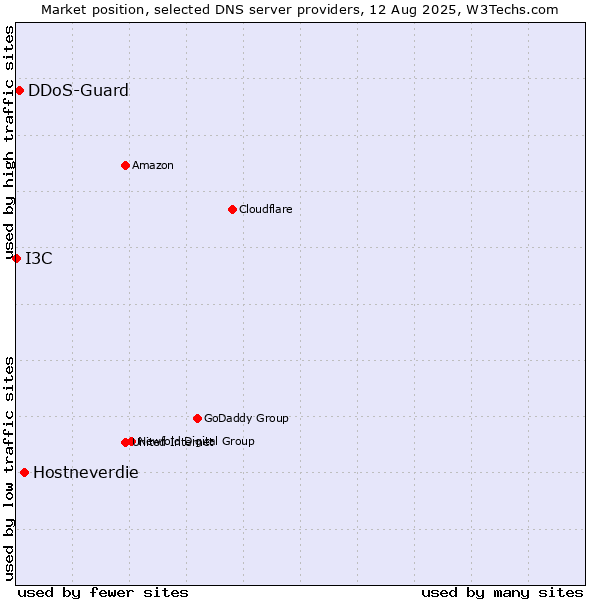 Market position of Hostneverdie vs. DDoS-Guard vs. I3C