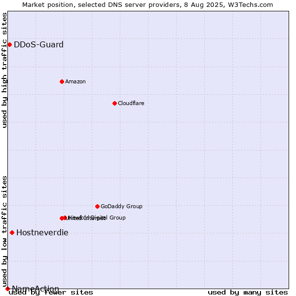 Market position of Hostneverdie vs. DDoS-Guard vs. NameAction