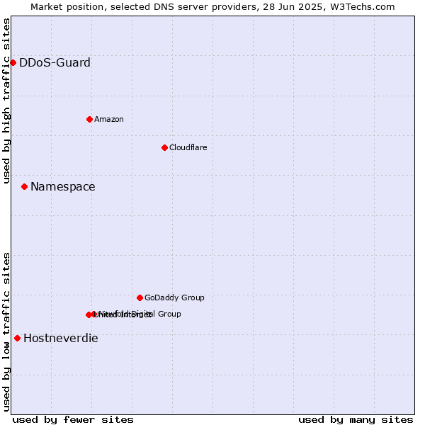 Market position of Namespace vs. Hostneverdie vs. DDoS-Guard